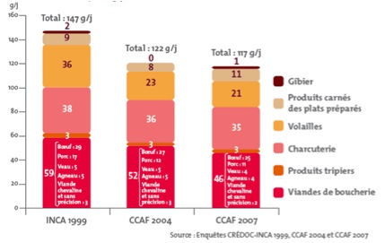 Evolution de la consommation moyenne de produits carnés des adultes