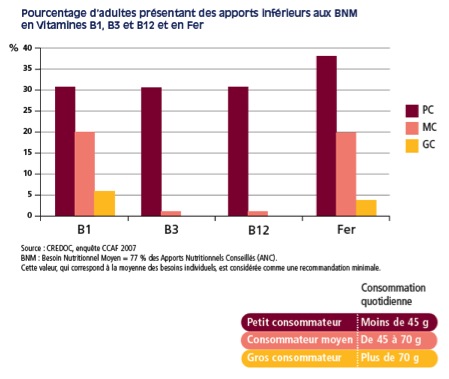 Pourcentage d'adultes présentant des apports inférieurs Vitamines