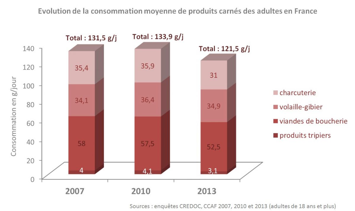 evolution-consommation-produits-carnes-credoc-2013-la-viande-h.jpg