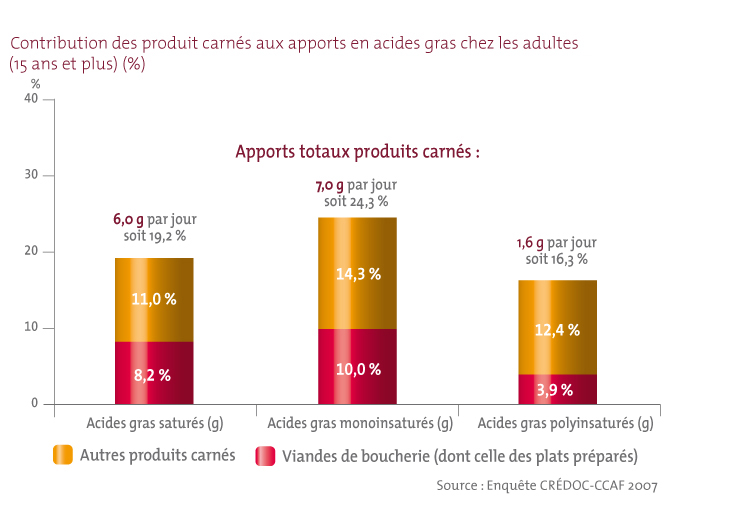 La contribution des produits carnés aux apports en acides gras chez les adultes
