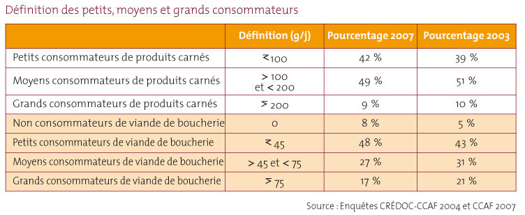 Les apports et contribution des produits carnés en vitamines et minéraux 