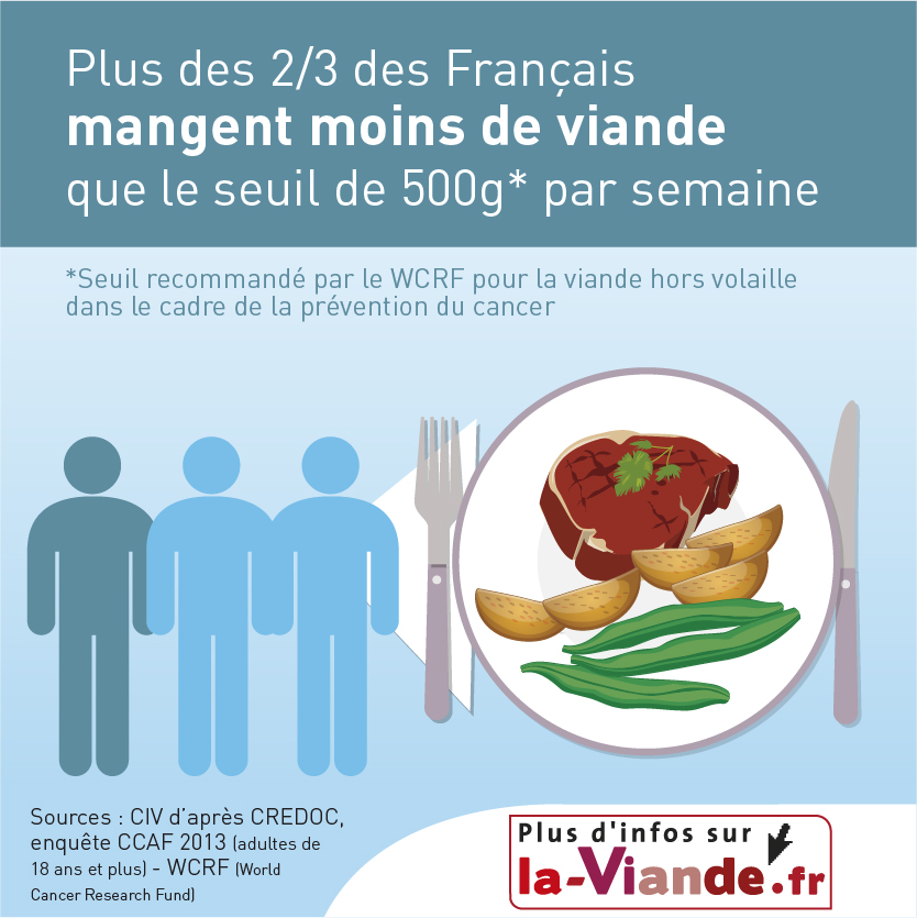 Consommation de viande en France Nutrition et santé Laviande.fr