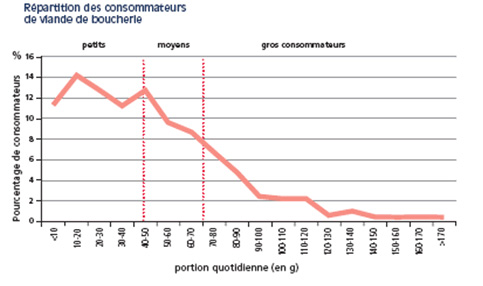 Répartition des consommateurs de viande de boucherie