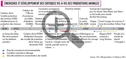 Émergence et développement des critiques vis-à-vis des productions animales