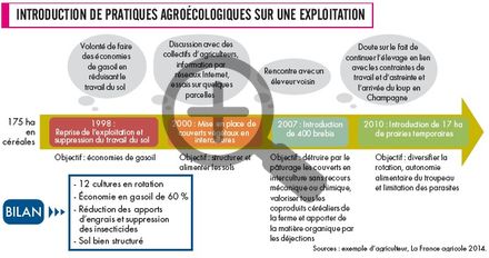 Introduction de pratiques agroécologiques sur une exploitation