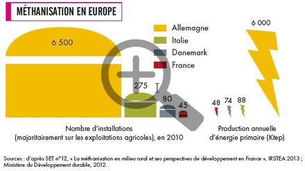 Méthanisation en Europe