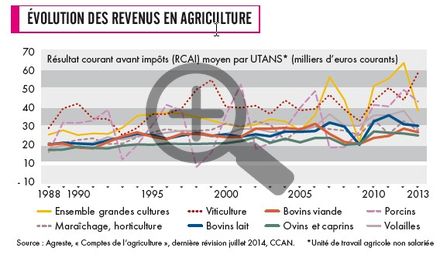 Évolution des revenus en agriculture