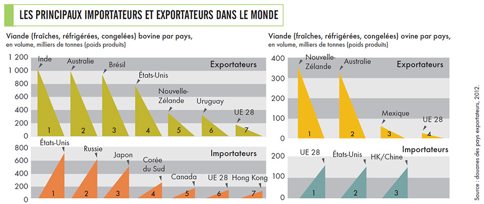 Les grands pays producteurs de lait et viandes d’herbivores