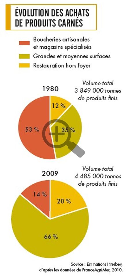 Evolution des achats de produits carnés