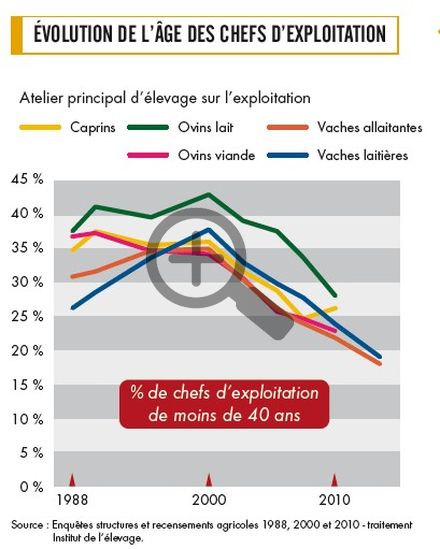 Evolution de l'âge des chefs d'exploitation