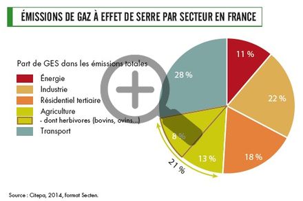 Émissions de gaz à effet de serre par secteur en France