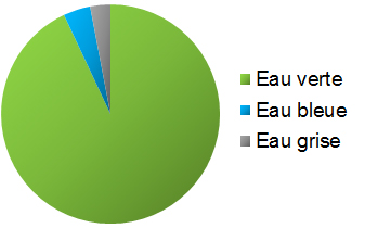 Consommation d'eau et production de viande bovine