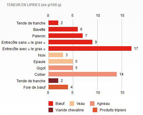 Teneurs en lipides de la viande