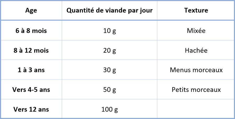 La viande au cours des âges