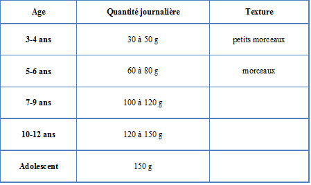 La viande au cours des âges