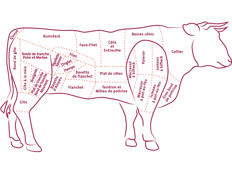 Onglet de bœuf, Cuisine & Achat