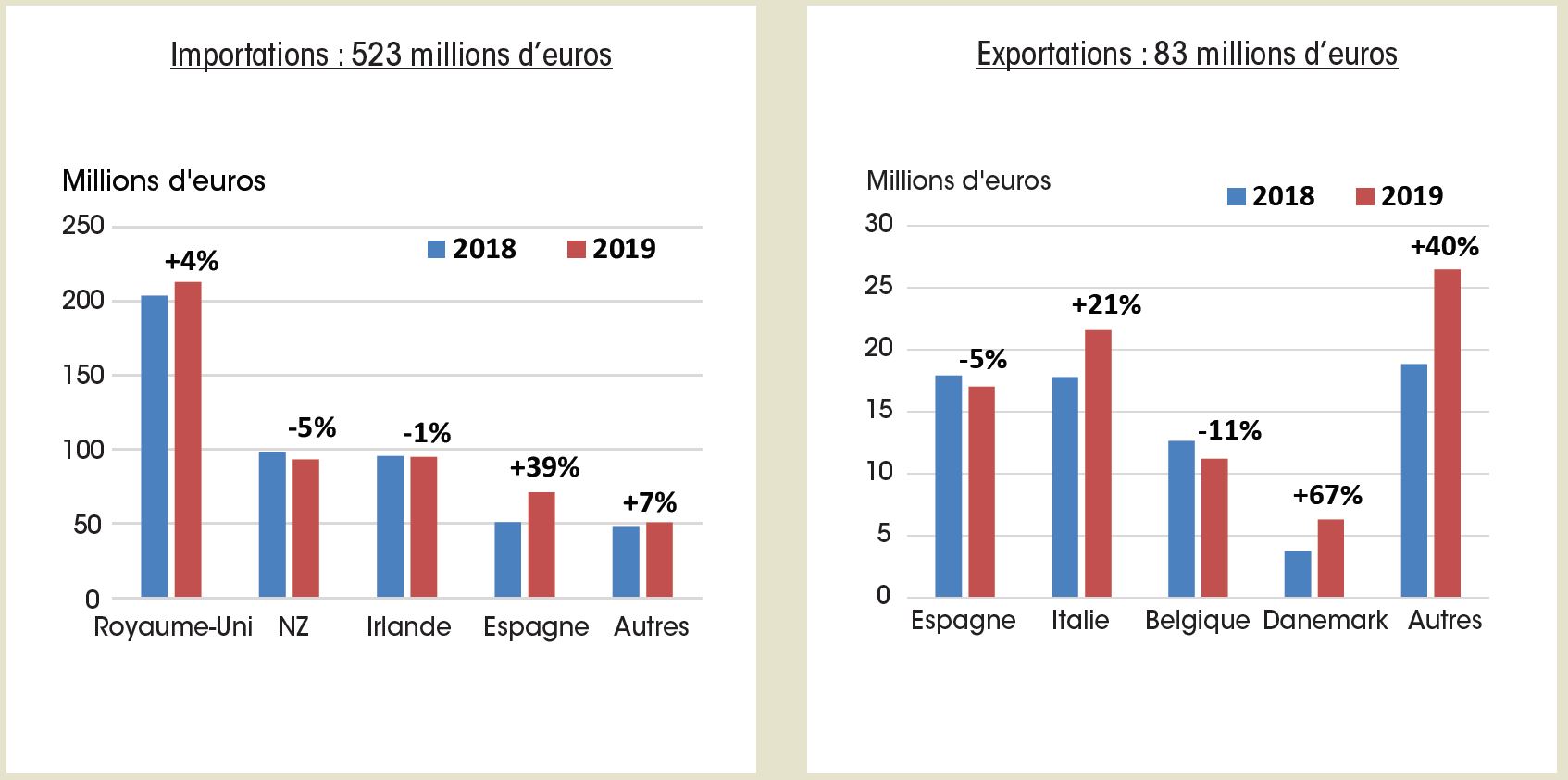 Échanges Français en valeur