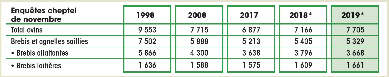 Évolution du cheptel (milliers de têtes)