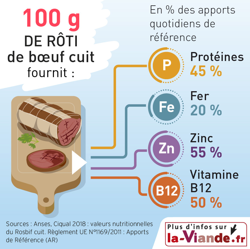 Valeurs nutritionnelles des viandes Nutrition & santé Laviande.fr