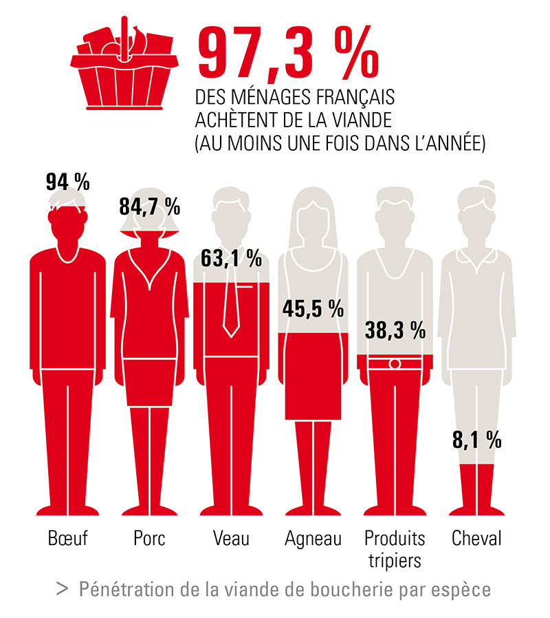 Les achats de viande par les ménages en France