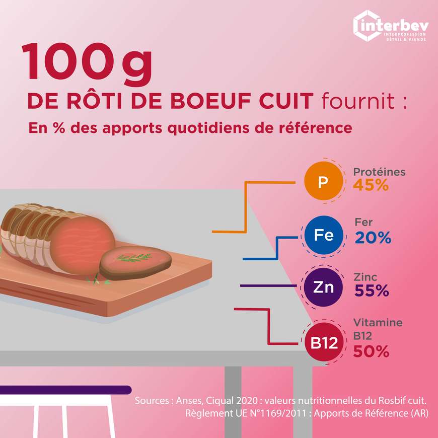 100 g de rôti de bœuf cuit fournit 45 % de protéine, 20 % de fer, 55 % de zinc et 50 % de vitamine B12