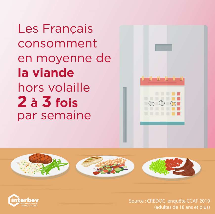 Les Français consomment en moyenne de la viande hors volaille moins de 3 fois par semaine