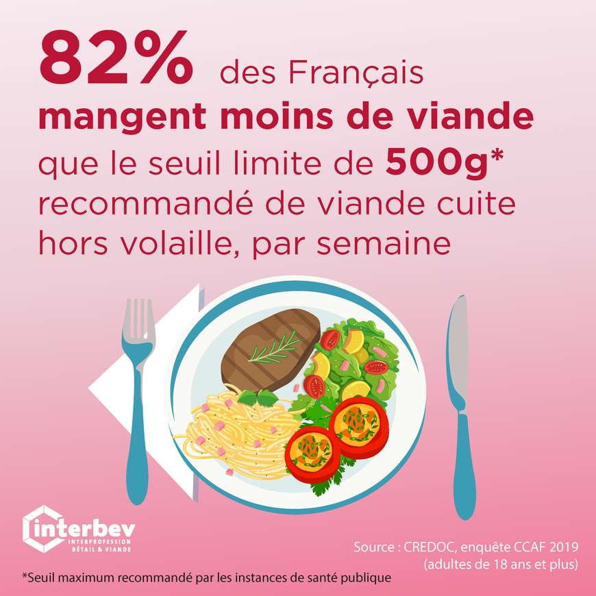 82% des français mangent moins de viande que le seuil limite de 500g recommandé de viande cuite hors volaille, par semaine