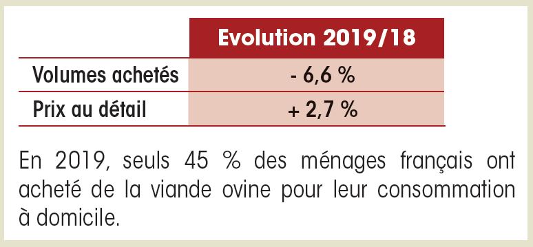 Achats de viande d'agneau par les ménages Français