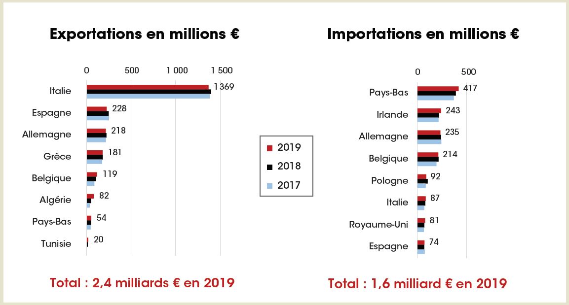 Commerce extérieur de la filière viande bovine Française (viande bovine, animaux vivants hors reproducteurs, abats)