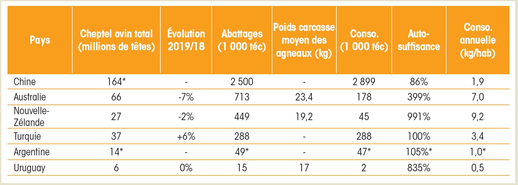 Cheptel, production et consommation de viande ovine dans le monde en 2019