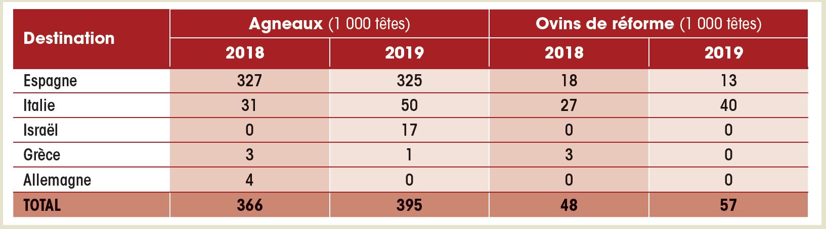 Exportations Françaises d'ovins vivants