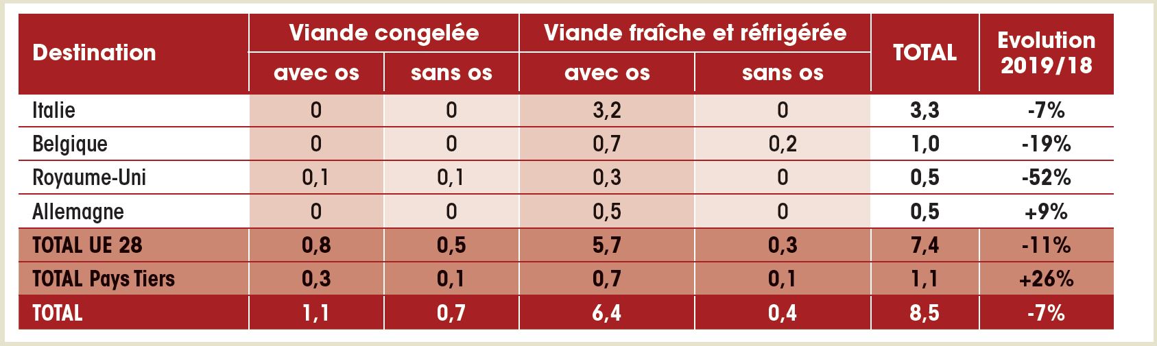 Exportations de viande ovin