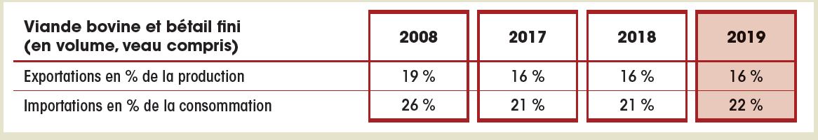 Importance du commerce extérieur par rapport à la production de viande