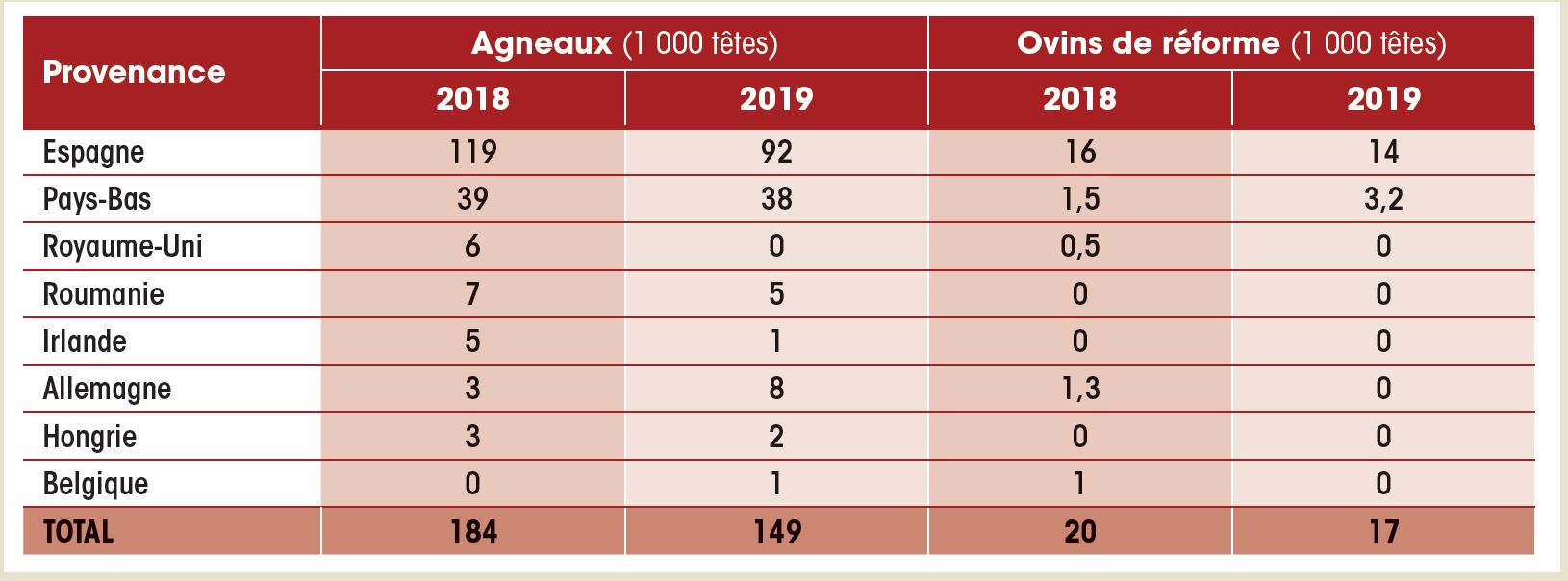 Importations Française d'ovins vivants