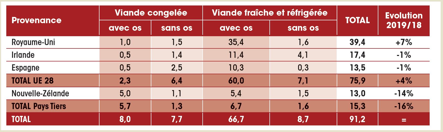 Importations de viande ovine