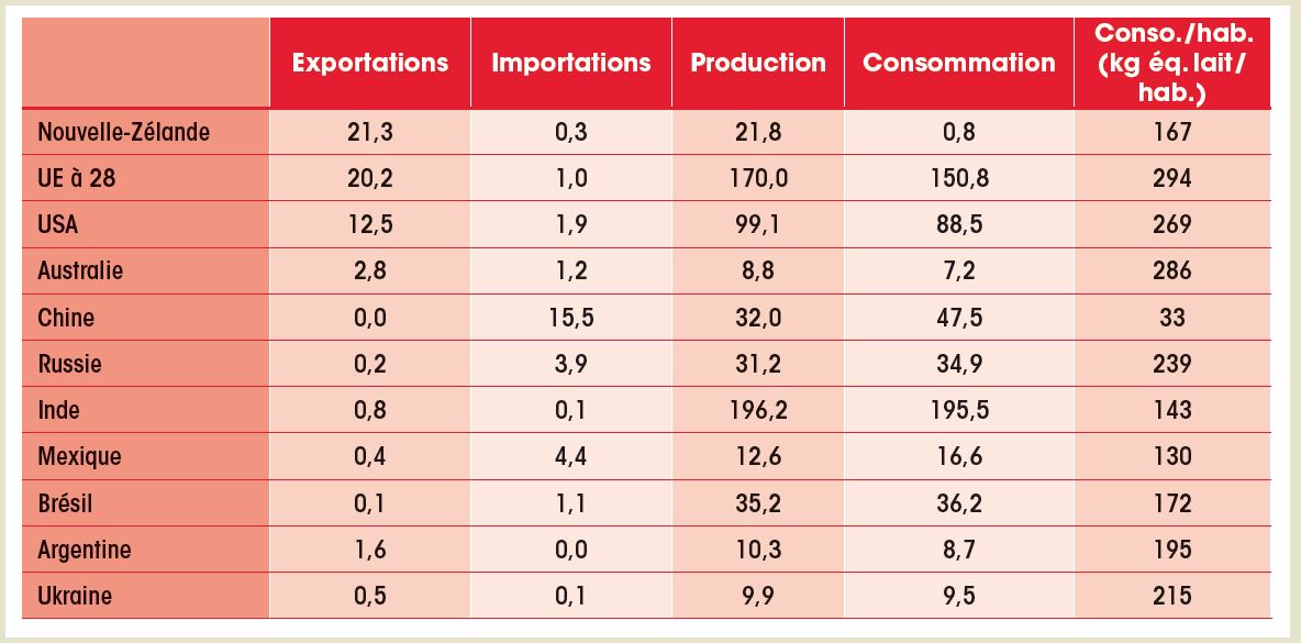 Les échanges de viande bovine en 2019 (En milliers de tonnes équivalent carcasse)