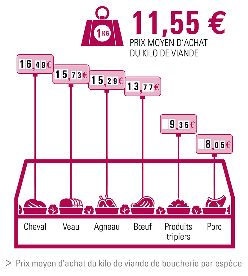 prix moyen du kilo de viande