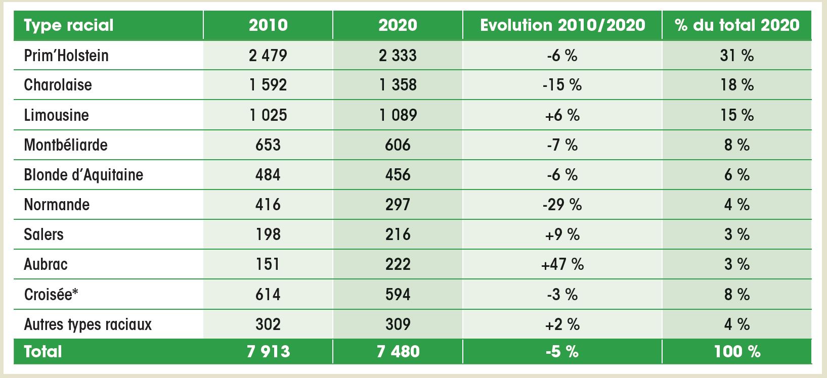 Nombre de vaches présentes au 1er janvier 2017 par principaux types raciaux (1000 têtes)