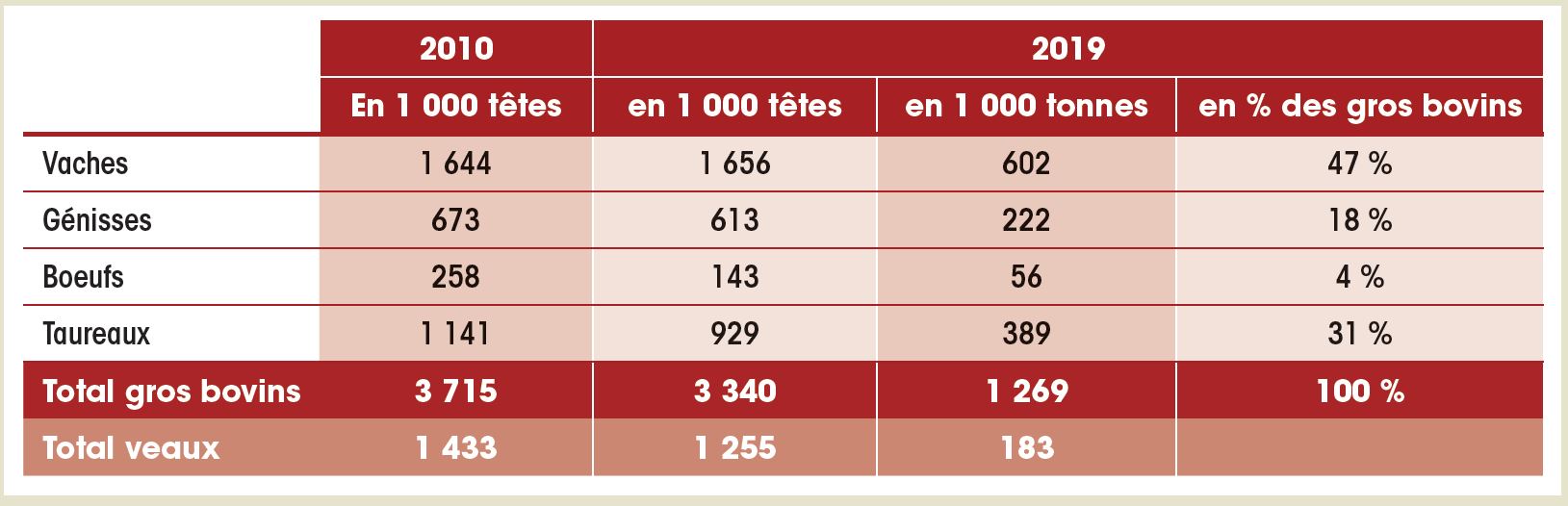 Production finie de gros bovins et de veaux