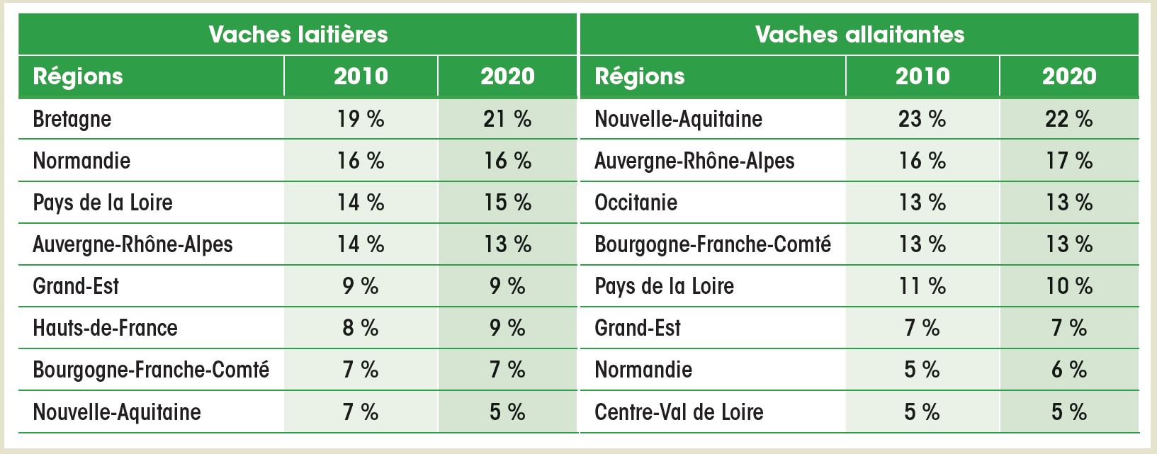 Répartition régionale du cheptel reproducteur Français au 1er janvier (%)