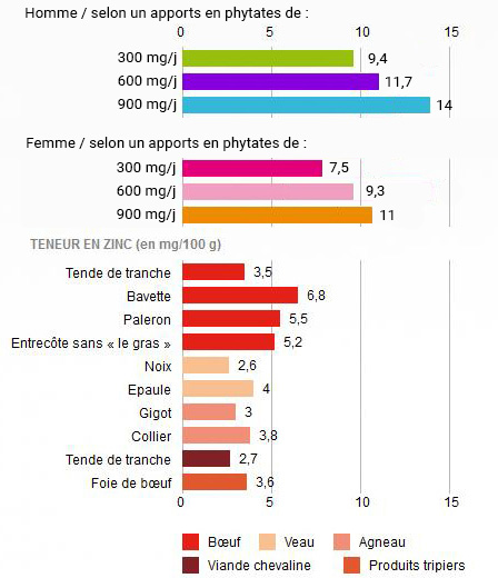 Référence nutritionnelle (RNP) en zinc (en mg/j)