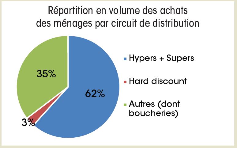 Répartition en volume des achats des ménages par circuit de distribution