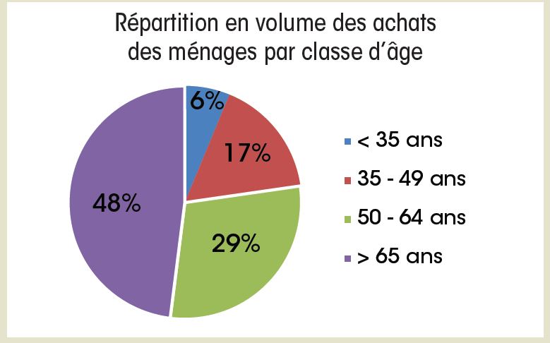 Répartition en volume des achats des ménages par classe d'âge