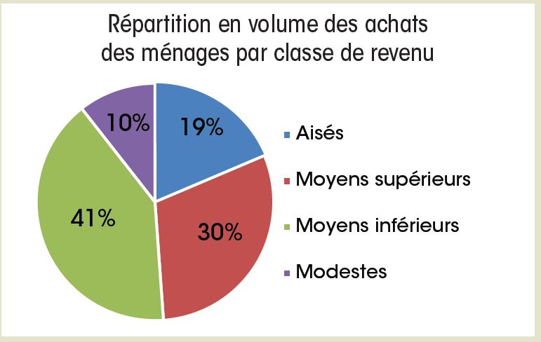 Répartition en volume des achats des ménages par classe de revenu