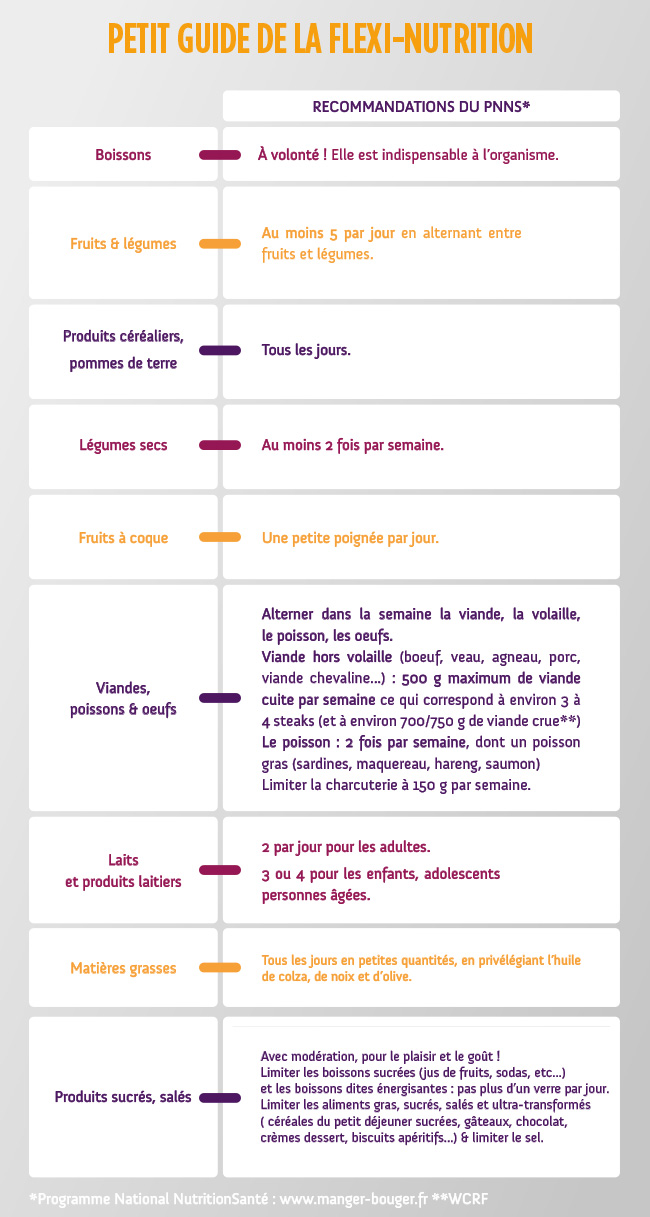 Les recommandations du Programme national nutrition santé (PNNS)