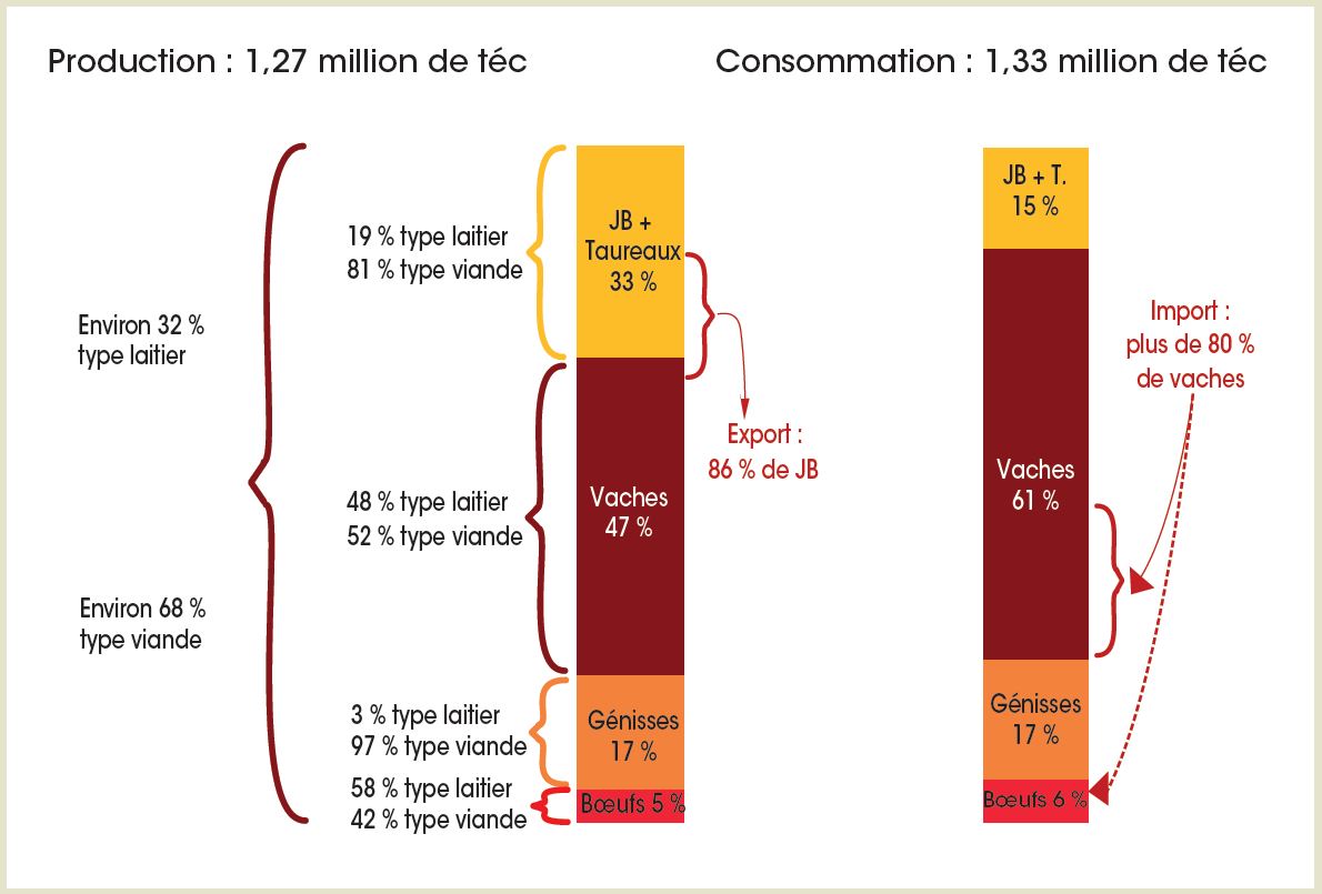 Type de viande produite et consommée en France en 2019