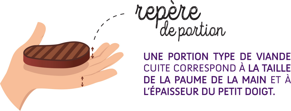 Repère de portion