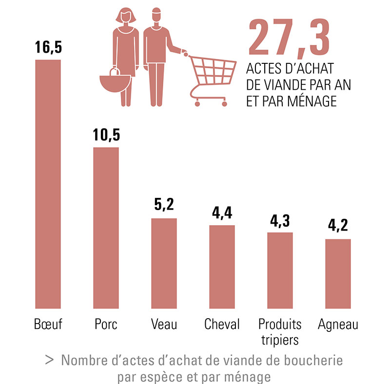 Actes d’achat de viande de boucherie par les ménages en France en 2020