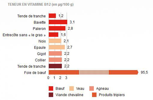 Les vitamines et la viande, Nutrition & santé