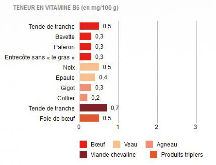 La vitamine B6 (Pyridoxine)